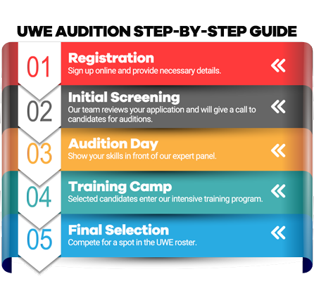 Step-by-Step Guide: Registration: Sign up online and provide necessary details. Initial Screening: Our team reviews your application and will give a call to candidates for auditions. Audition Day: Show your skills in front of our expert panel. Training Camp: Selected candidates enter our intensive training program. Final Selection: Compete for a spot in the UWE roster.
